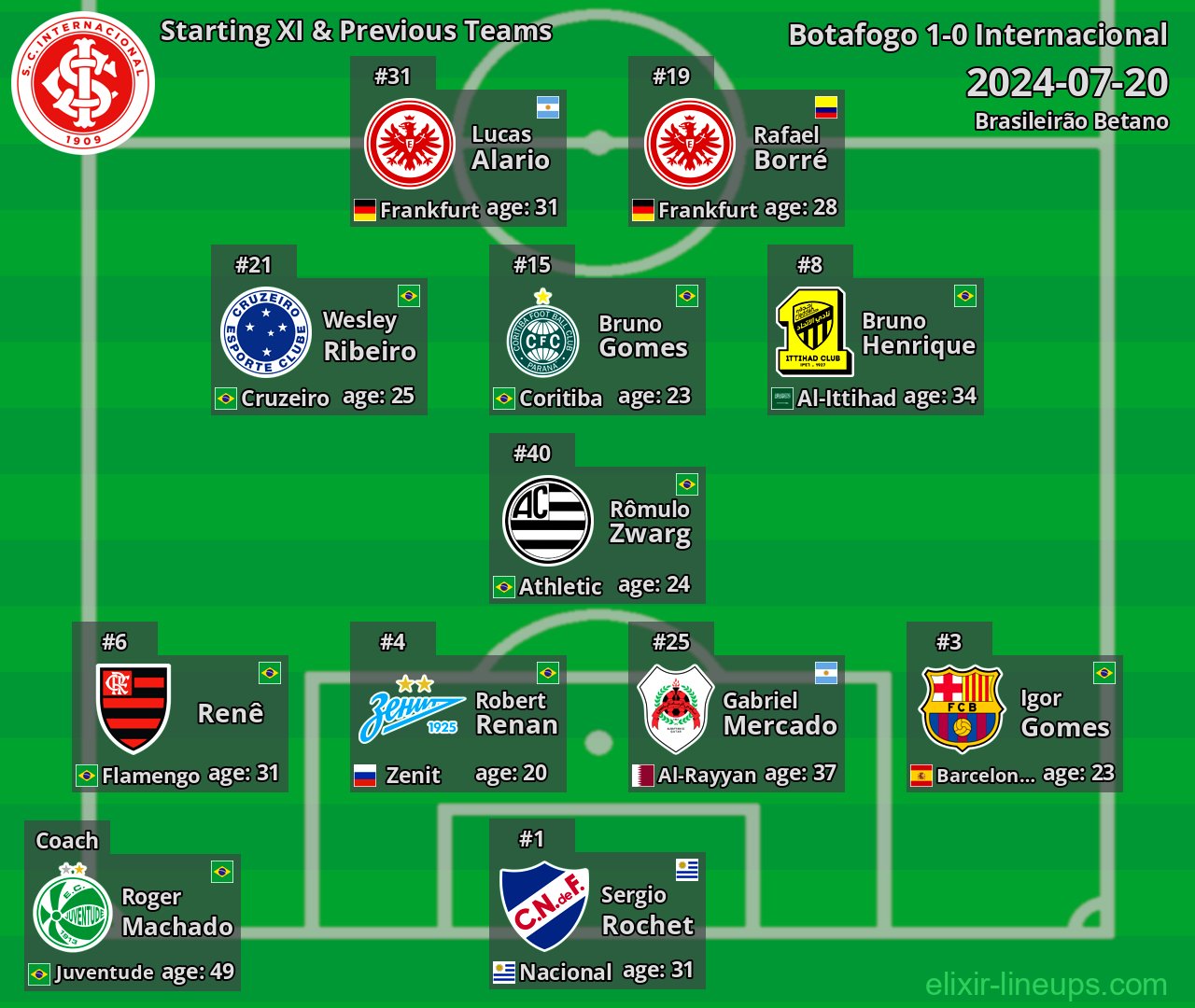 Internacional Starting XI & Previous Teams 2024-07-20
