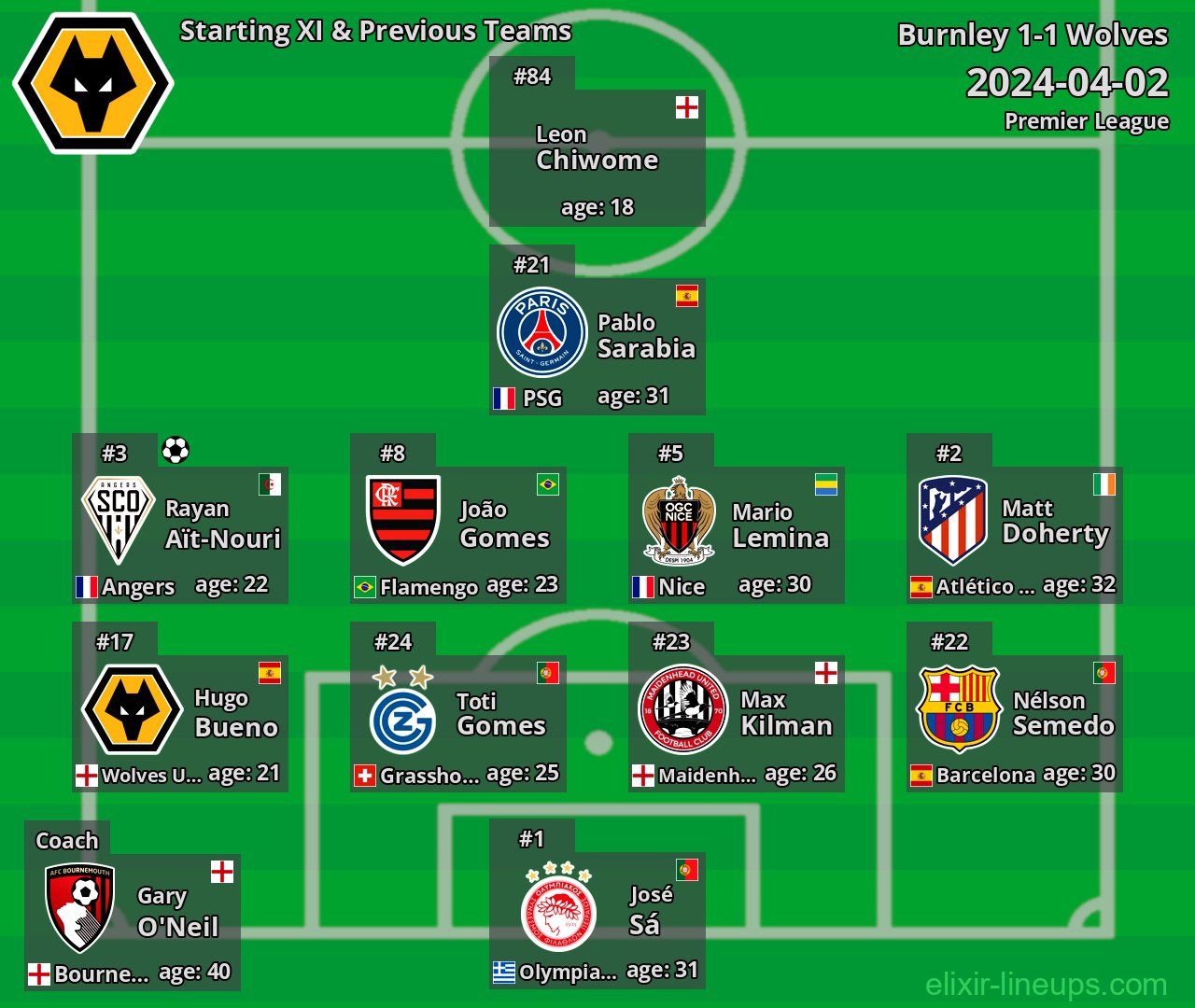 Wolves Starting XI & Previous Teams 2024-04-02