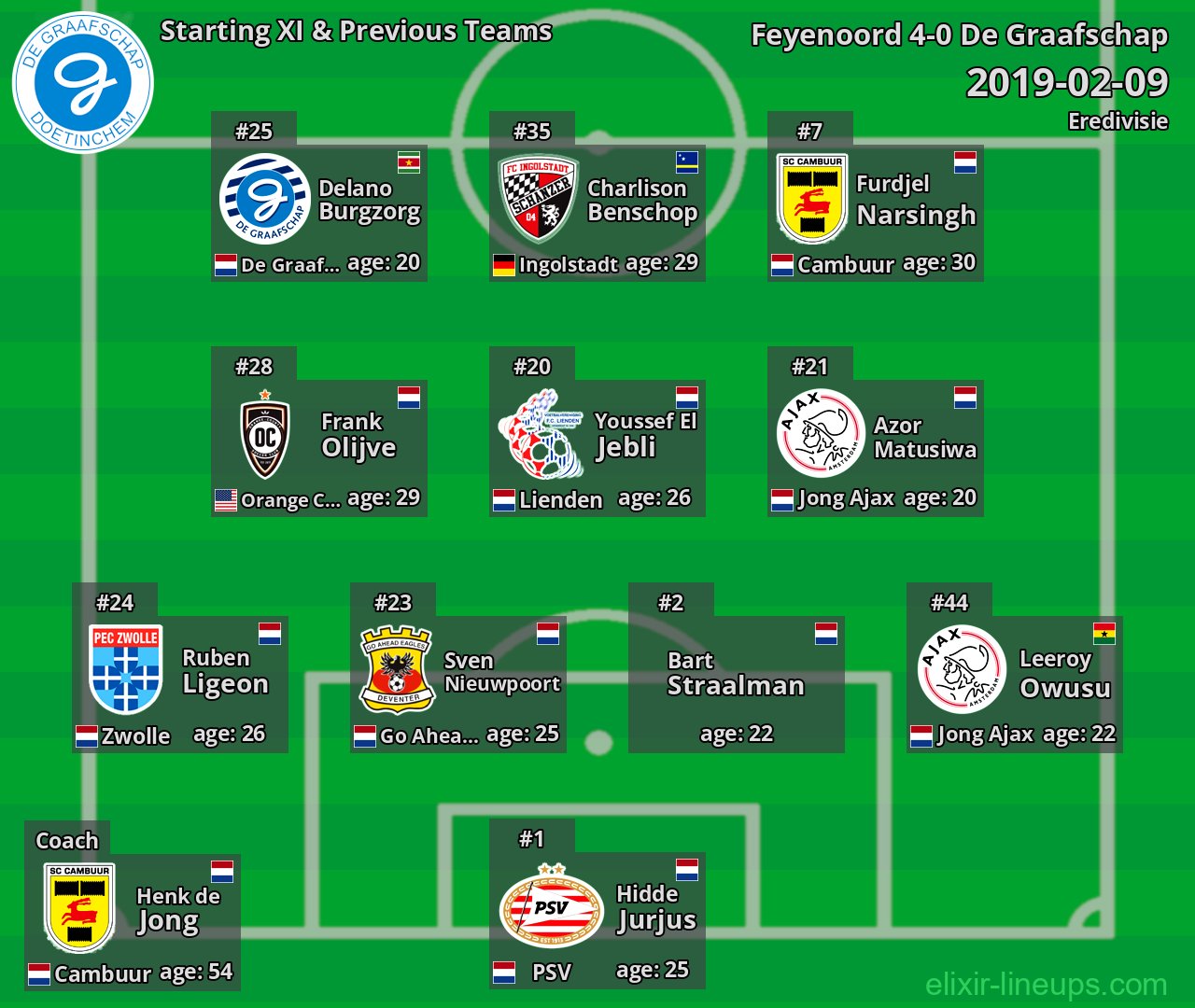 De Graafschap Starting XI & Previous Teams 2019-02-09