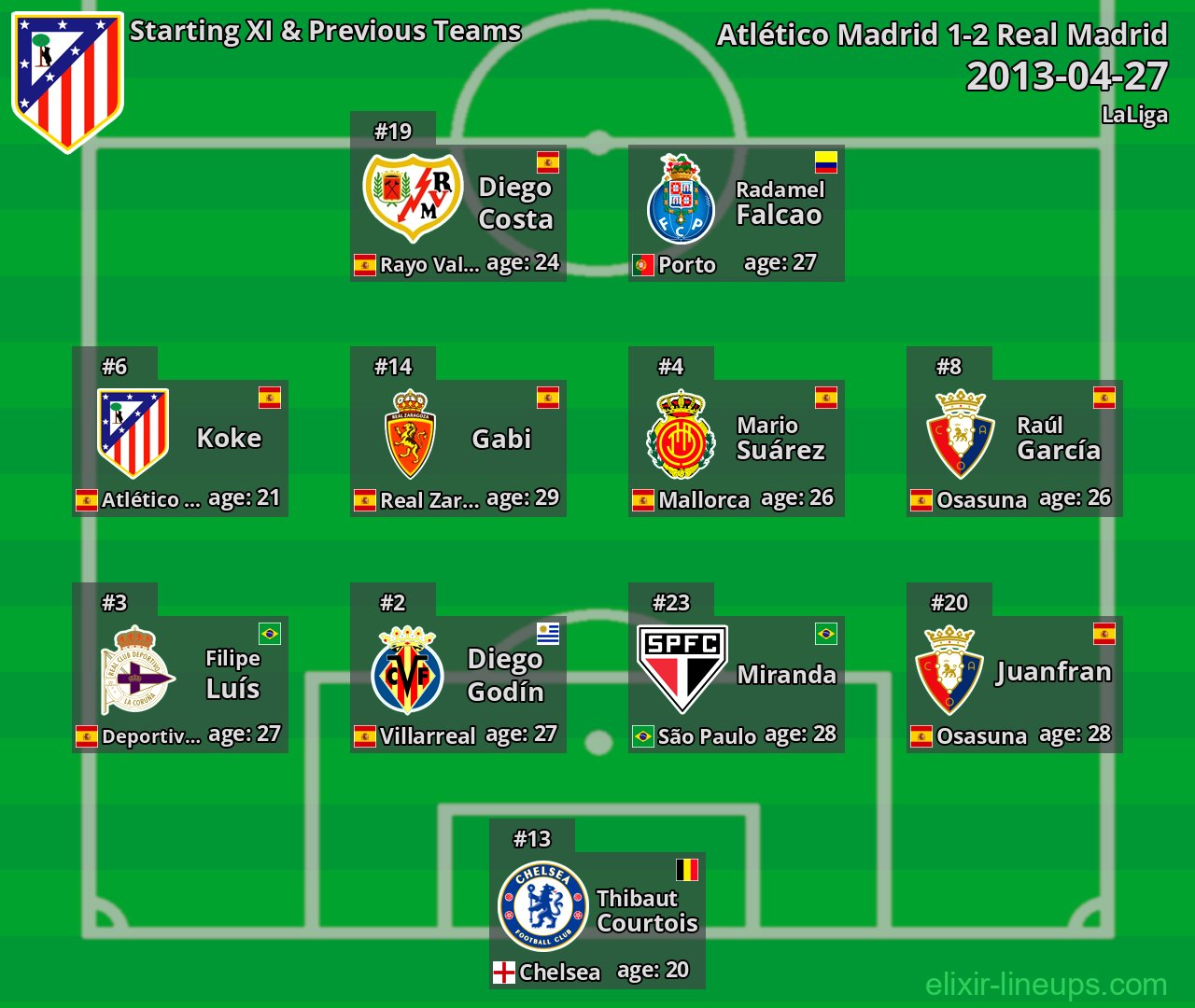 Atlético Madrid Starting XI & Previous Teams 2013-04-27