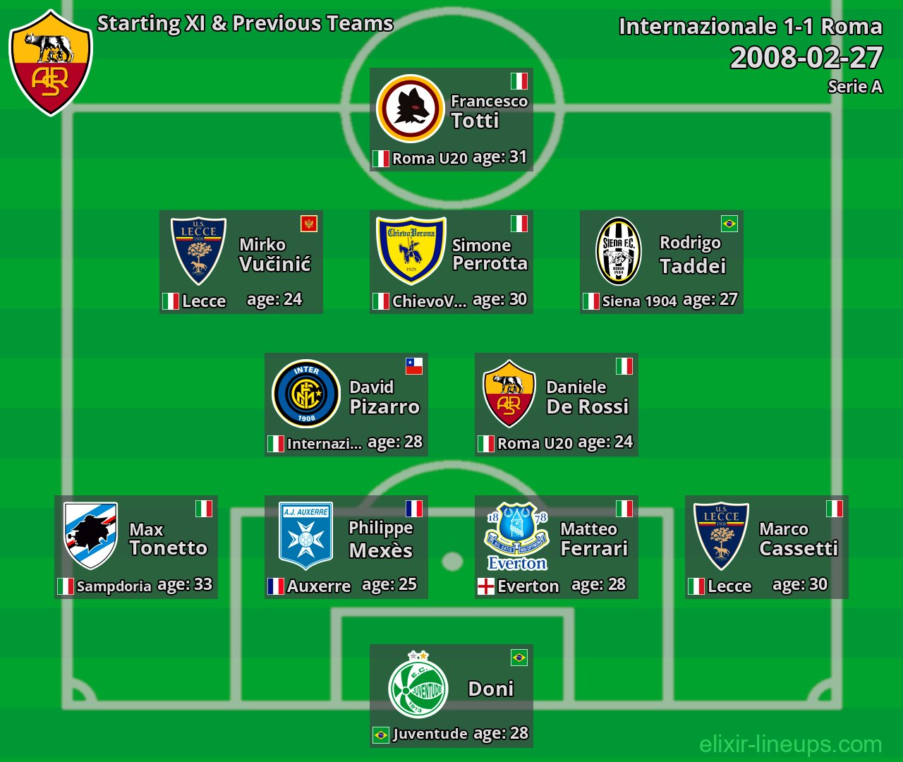 Roma Starting XI & Previous Teams 2008-02-27