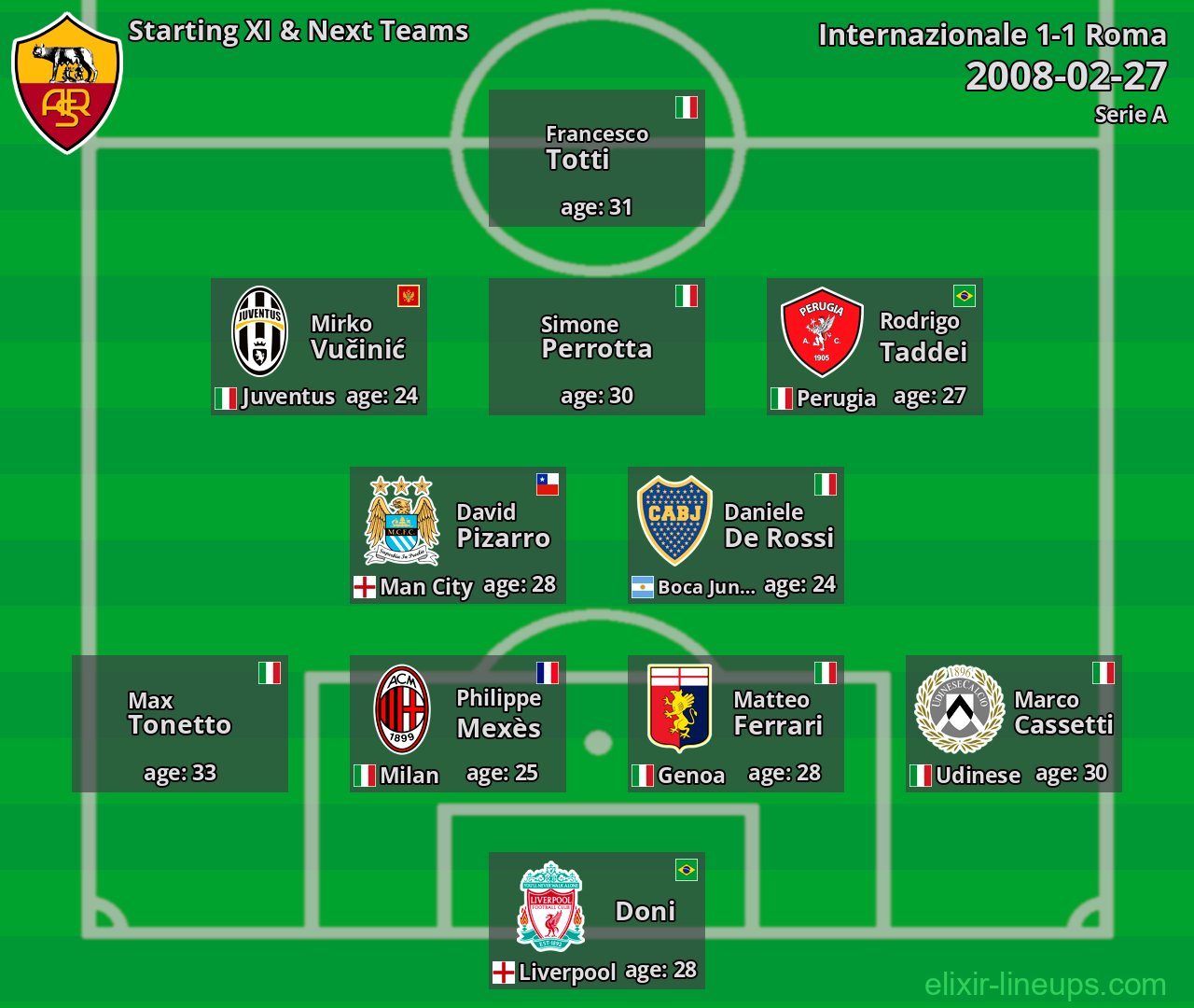 Roma Starting XI & Next Teams 2008-02-27