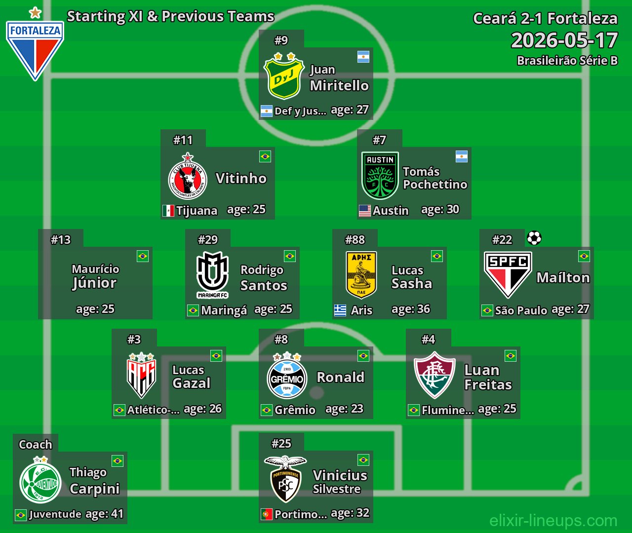 Fortaleza Starting XI & Previous Teams 2026-05-17
