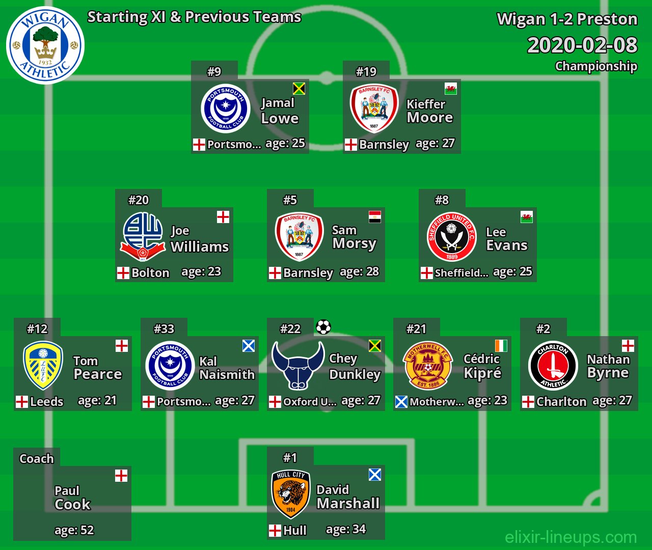 Wigan Starting XI & Previous Teams 2020-02-08