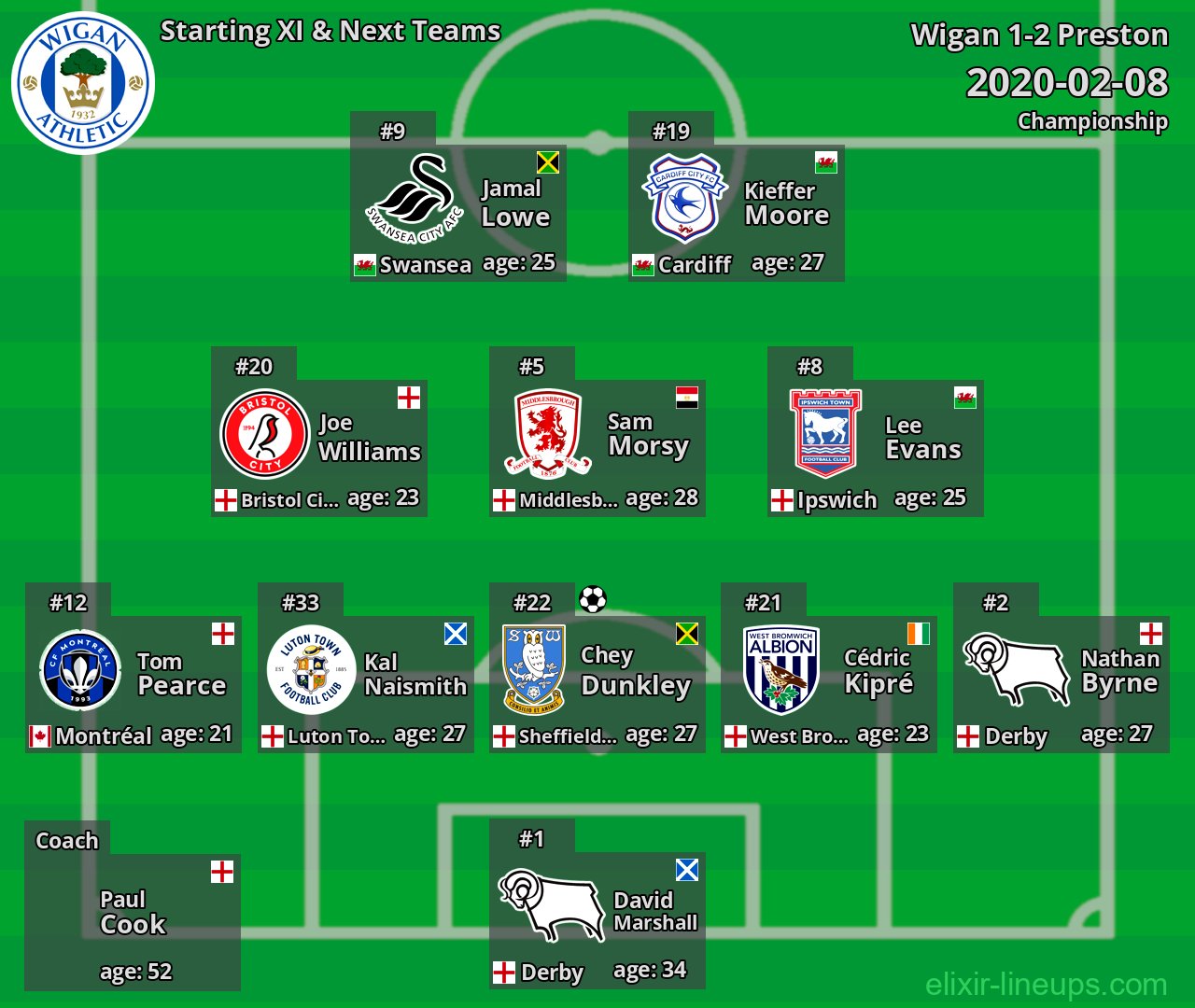 Wigan Starting XI & Next Teams 2020-02-08