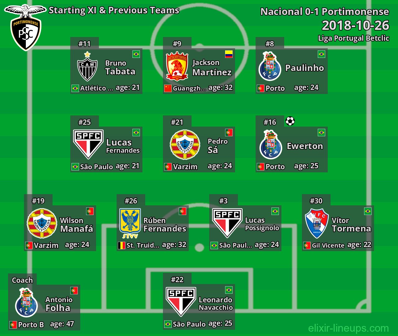 Portimonense Starting XI & Previous Teams 2018-10-26