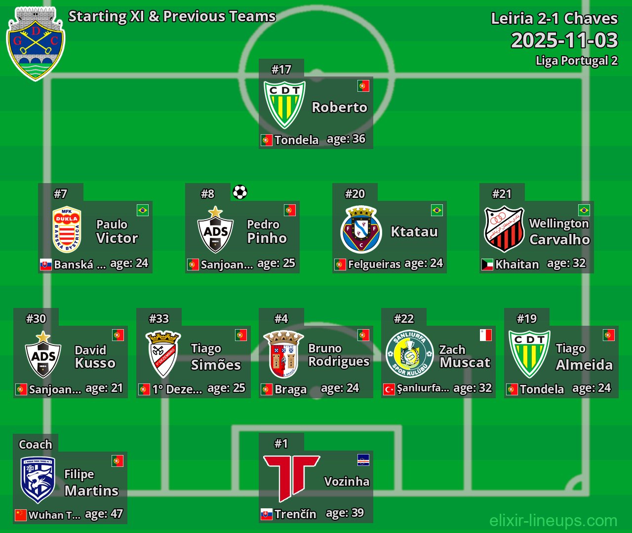 Chaves Starting XI & Previous Teams 2025-11-03