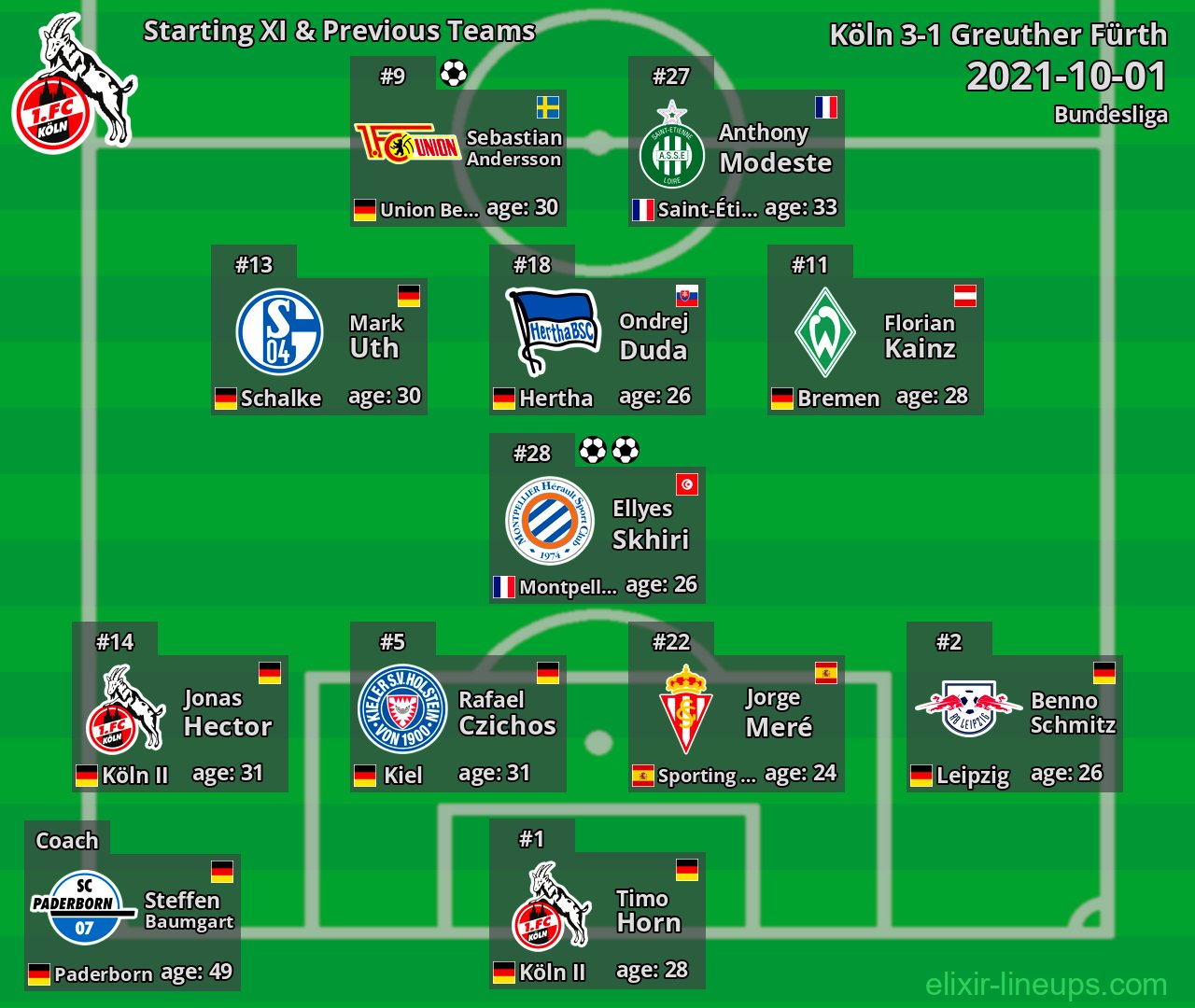 Köln Starting XI & Previous Teams 2021-10-01