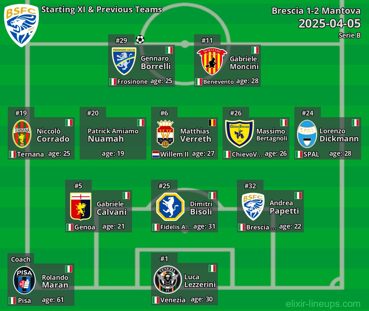 Brescia Starting XI & Previous Teams 2025-04-05