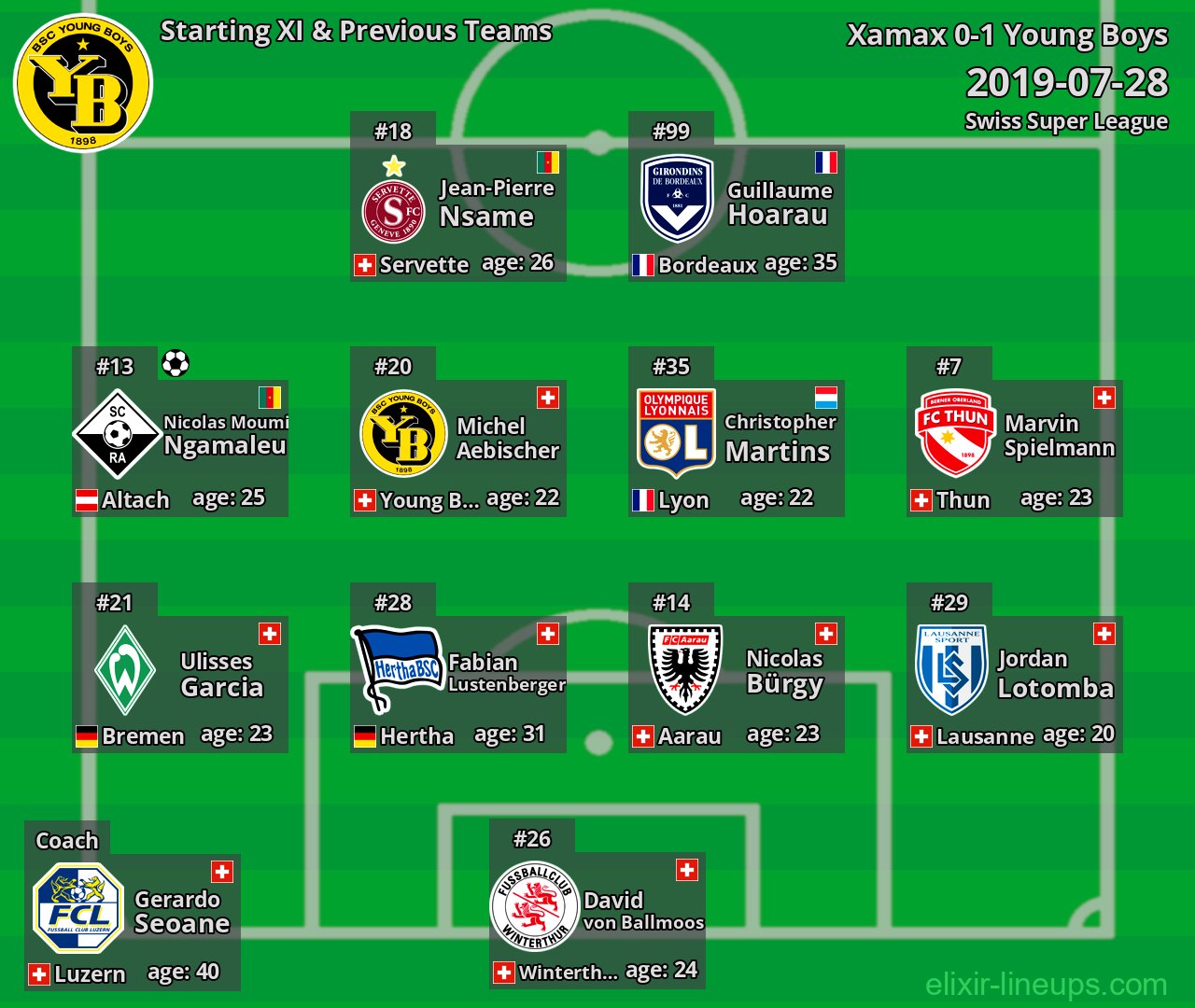 Young Boys Starting XI & Previous Teams 2019-07-28