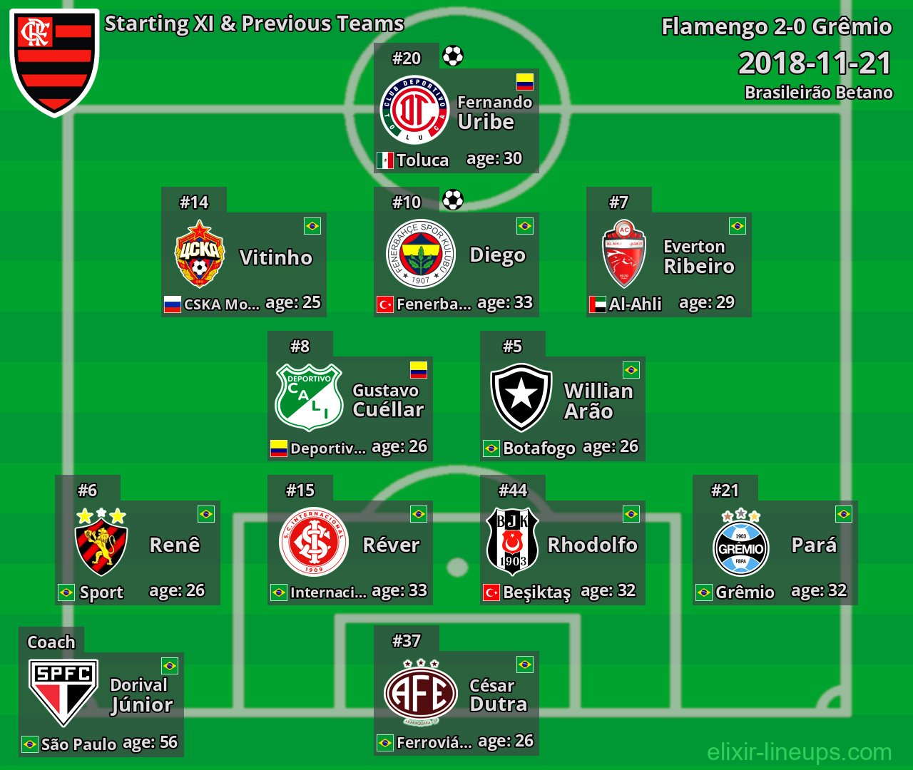 Flamengo Starting XI & Previous Teams 2018-11-21