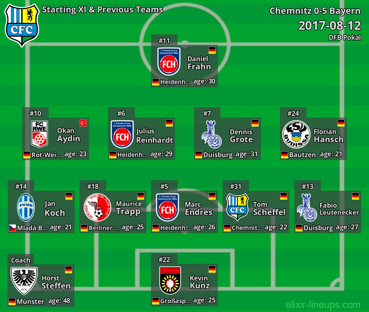 Chemnitz Starting XI & Previous Teams 2017-08-12