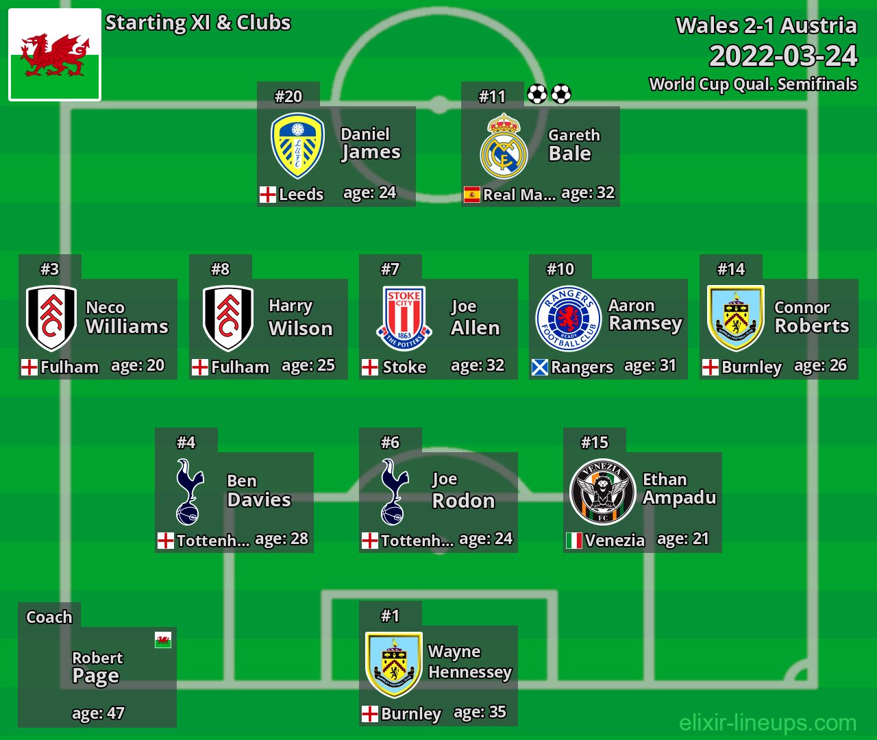Wales Starting XI 2022-03-24