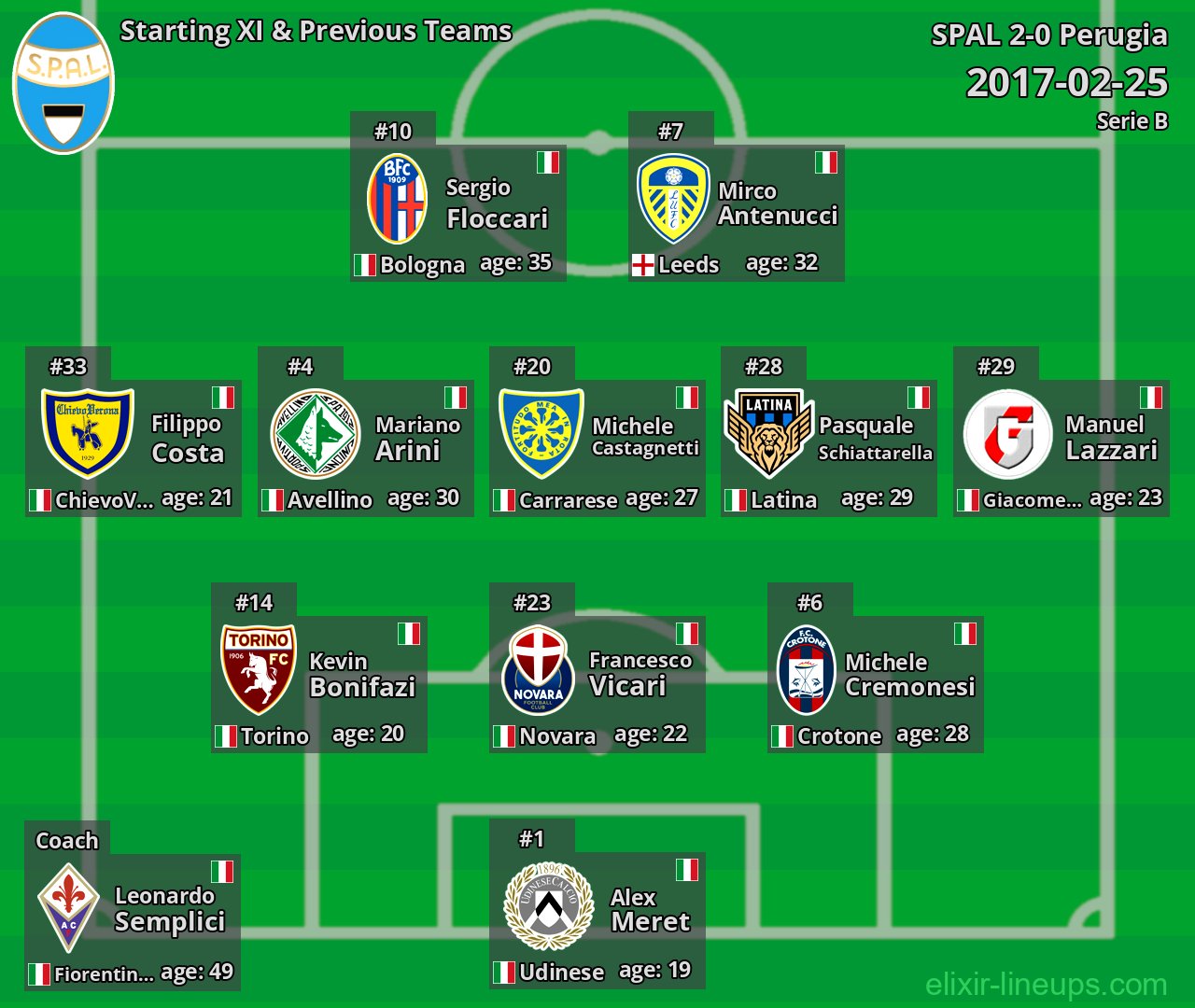SPAL Starting XI & Previous Teams 2017-02-25