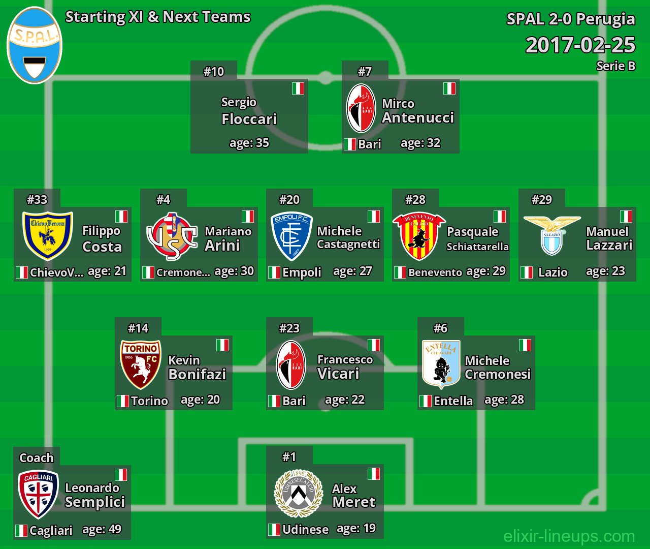 SPAL Starting XI & Next Teams 2017-02-25