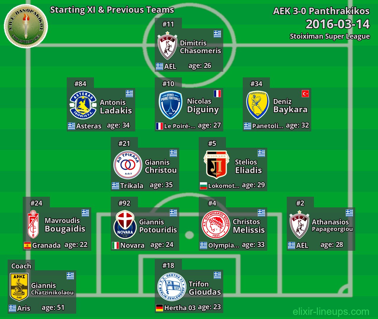 Panthrakikos Starting XI & Previous Teams 2016-03-14