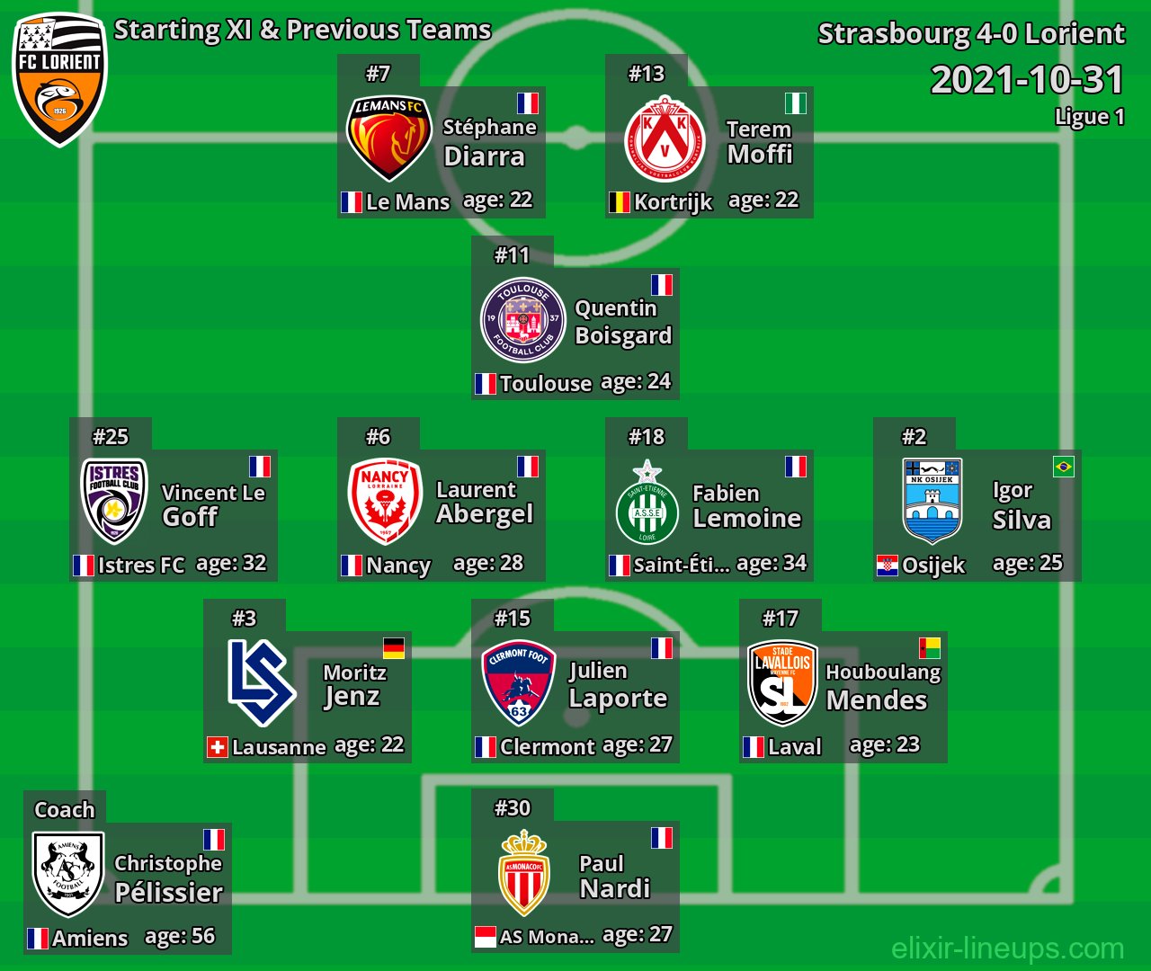 Lorient Starting XI & Previous Teams 2021-10-31
