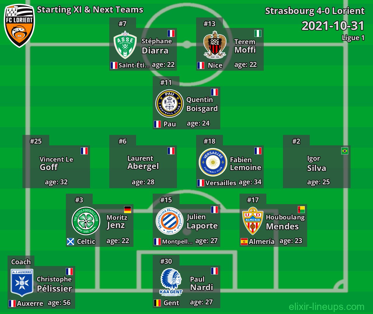 Lorient Starting XI & Next Teams 2021-10-31
