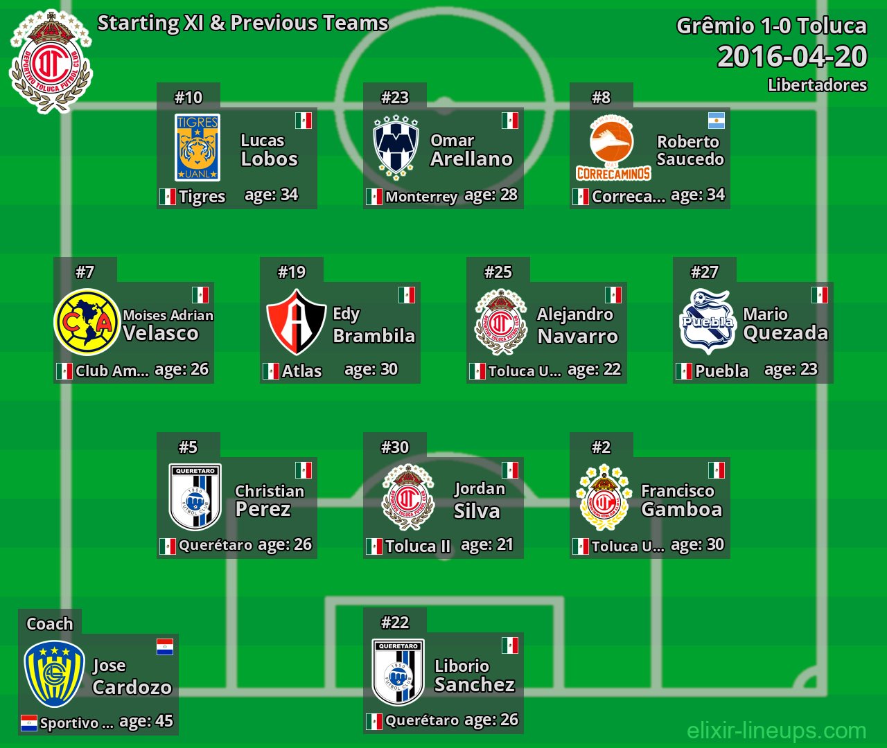 Toluca Starting XI & Previous Teams 2016-04-20