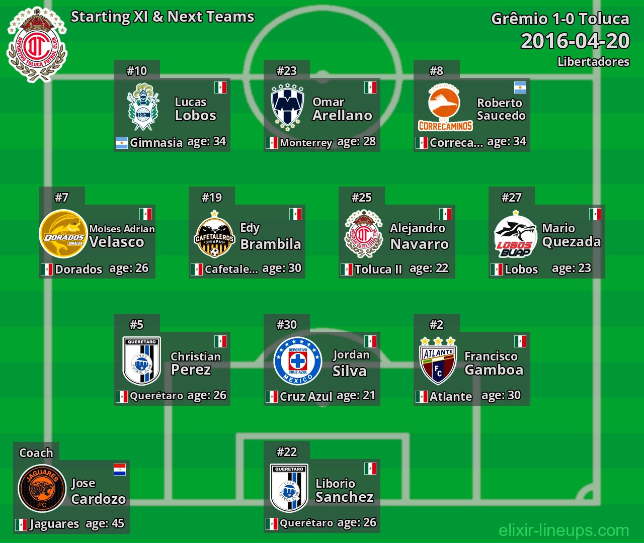 Toluca Starting XI & Next Teams 2016-04-20