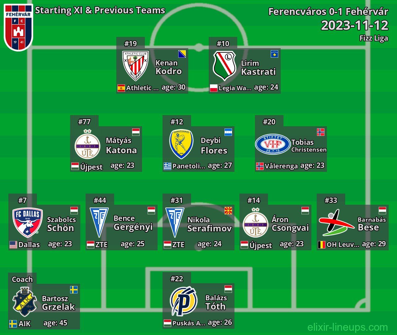 Fehérvár Starting XI & Previous Teams 2023-11-12