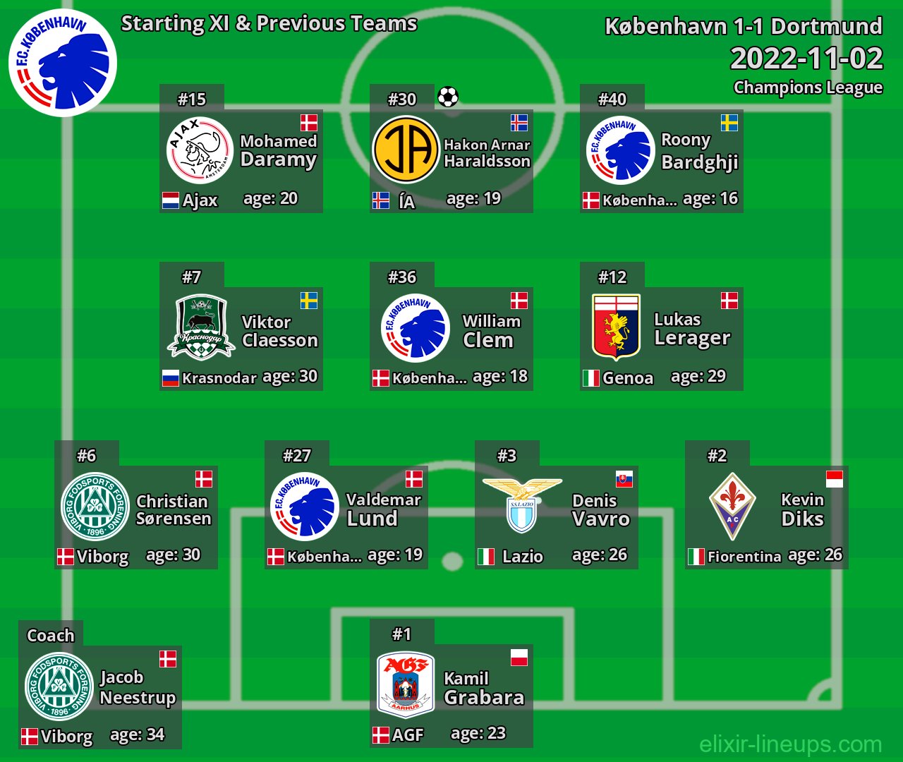 København Starting XI & Previous Teams 2022-11-02