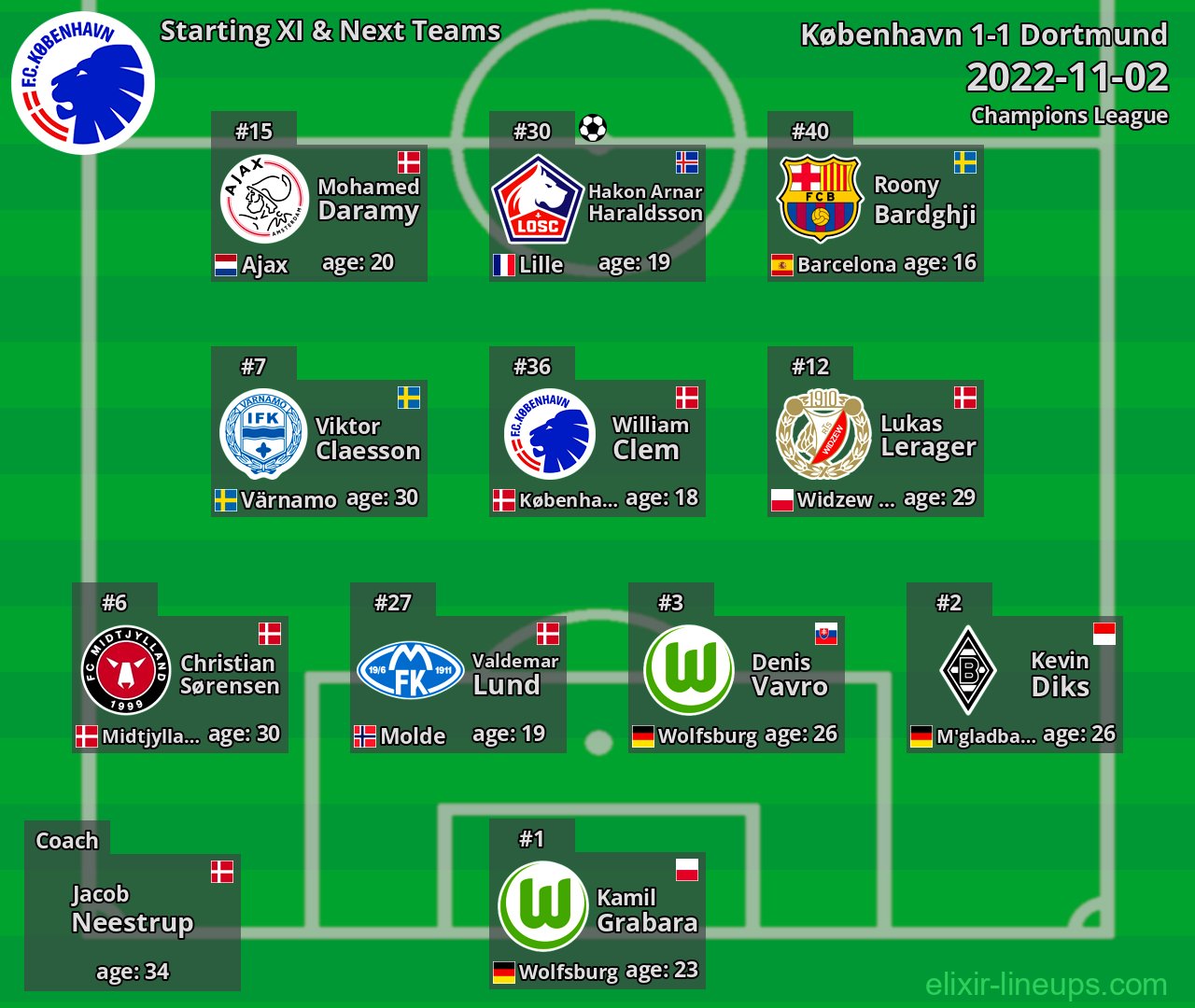 København Starting XI & Next Teams 2022-11-02