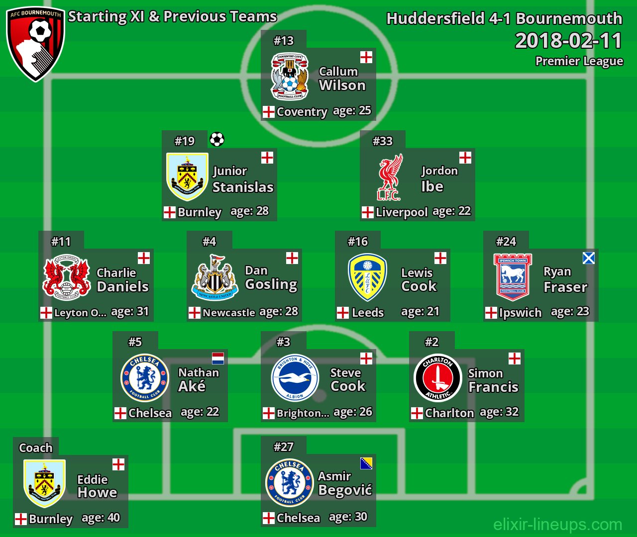 Bournemouth Starting XI & Previous Teams 2018-02-11