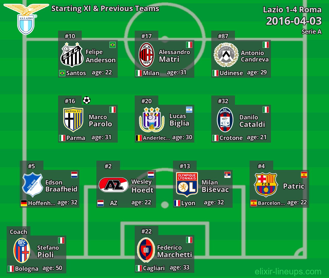 Lazio Starting XI & Previous Teams 2016-04-03