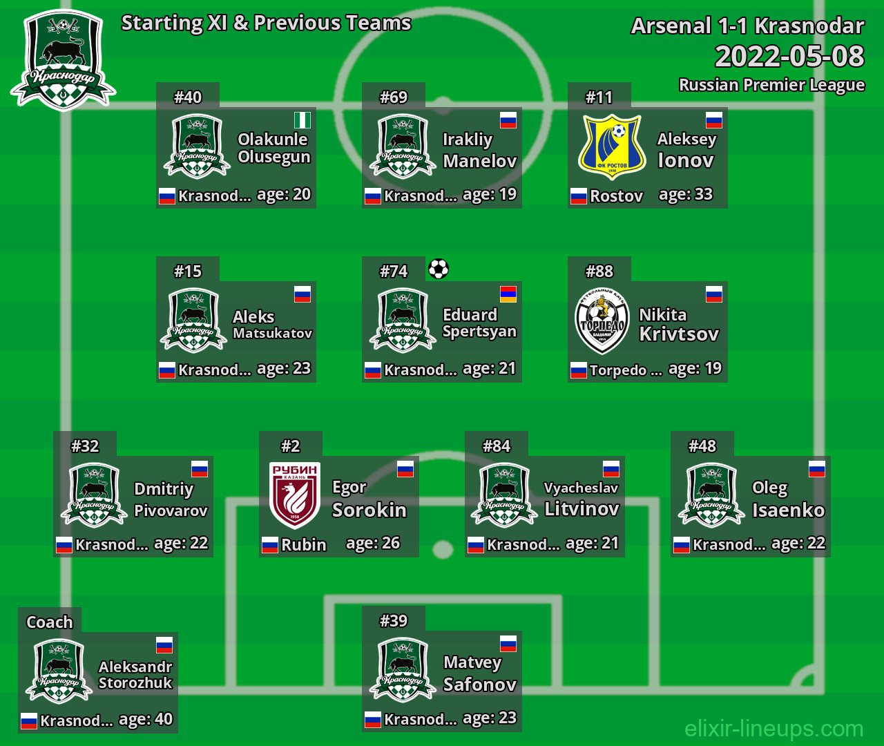 Krasnodar Starting XI & Previous Teams 2022-05-08