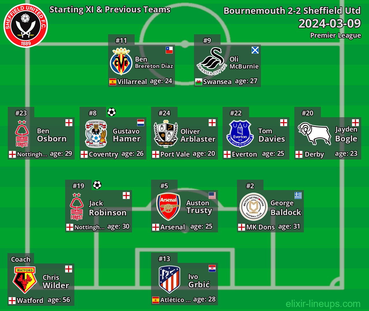 Sheffield Utd Starting XI & Previous Teams 2024-03-09