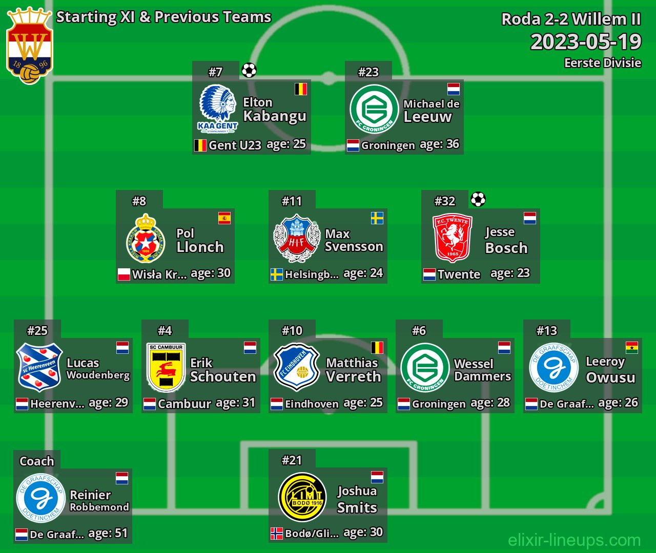 Willem II Starting XI & Previous Teams 2023-05-19