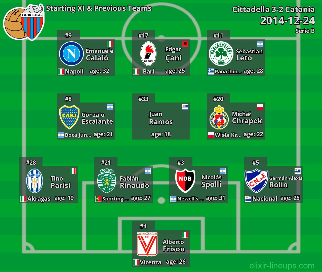 Catania Starting XI & Previous Teams 2014-12-24