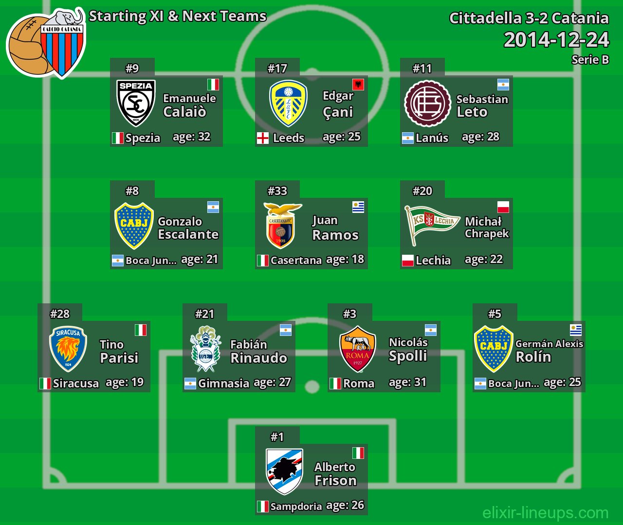 Catania Starting XI & Next Teams 2014-12-24