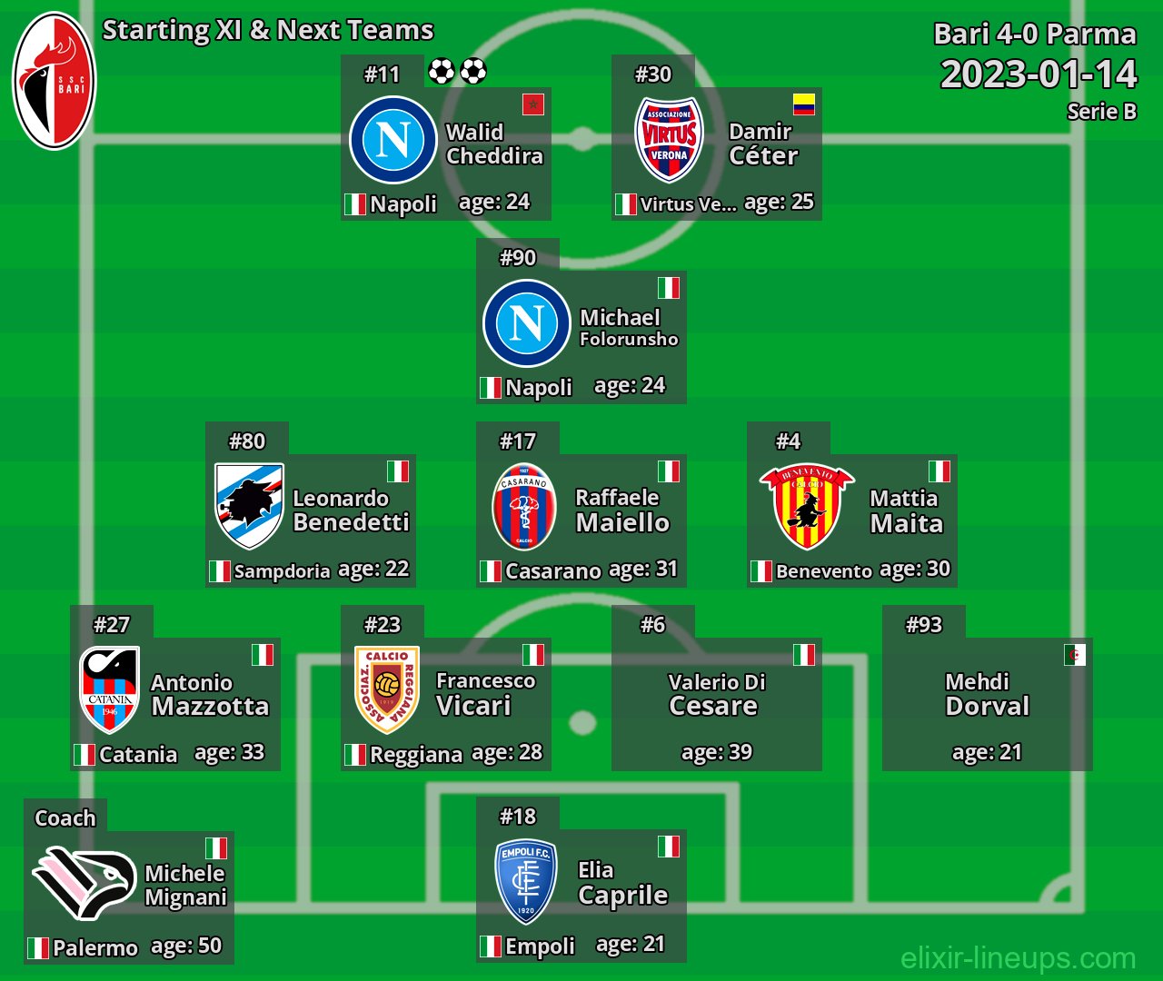 Bari Starting XI & Next Teams 2023-01-14