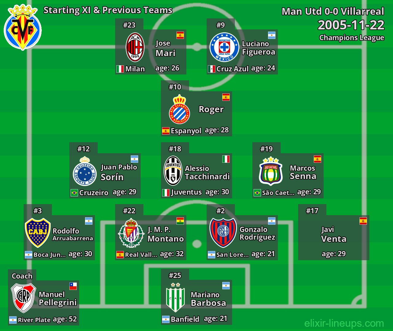 Villarreal Starting XI & Previous Teams 2005-11-22