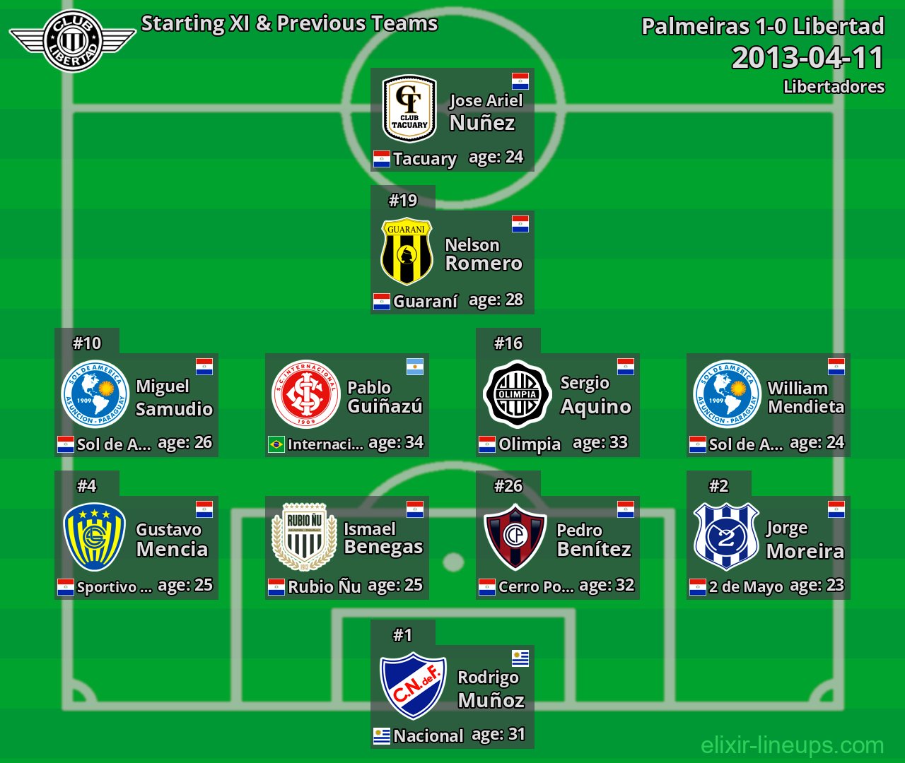 Libertad Starting XI & Previous Teams 2013-04-11