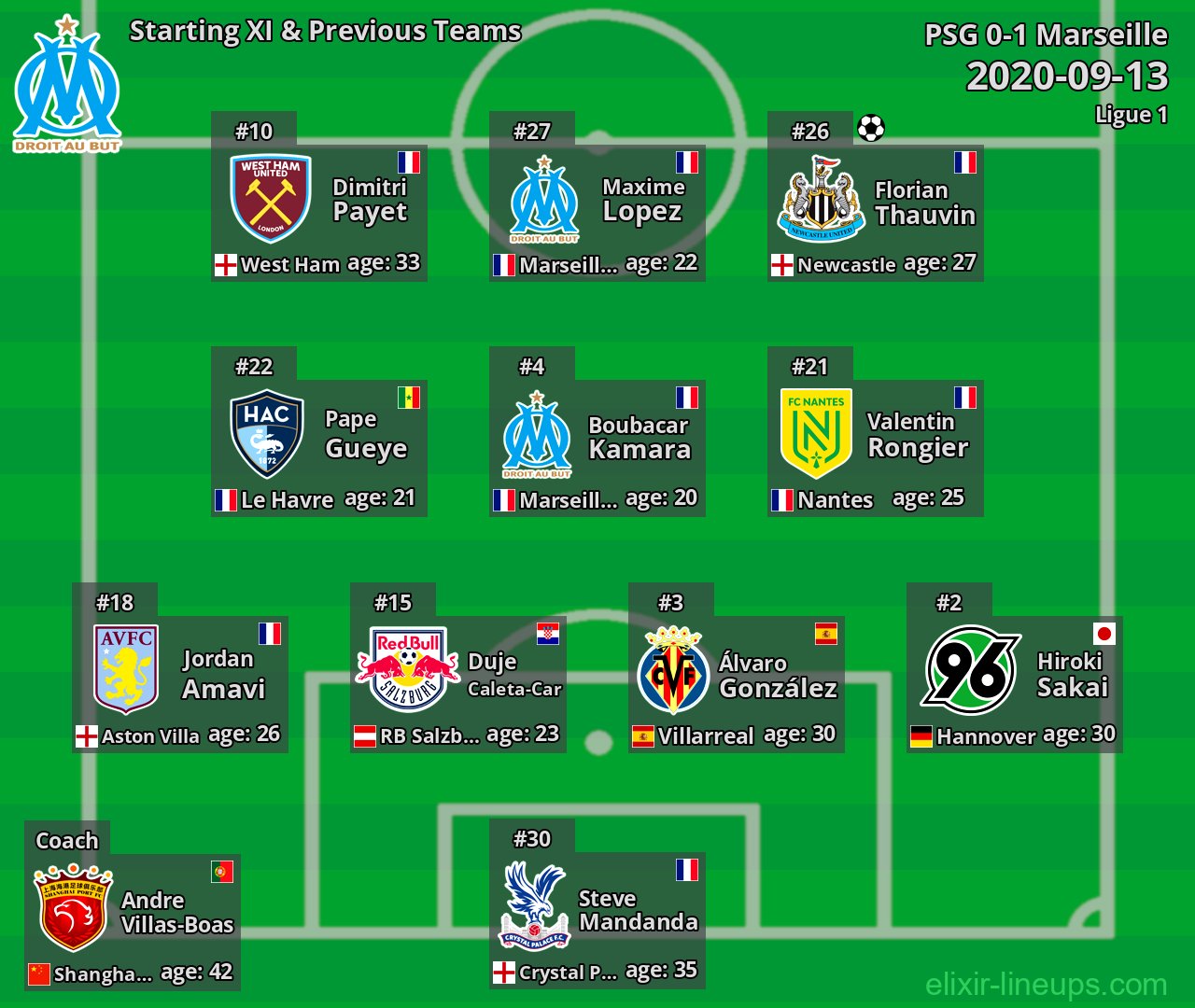 Marseille Starting XI & Previous Teams 2020-09-13