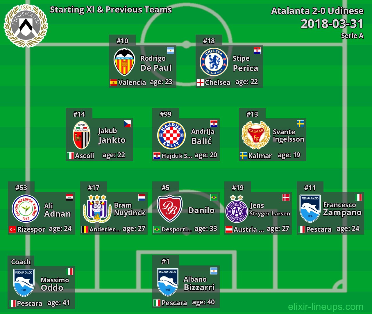 Udinese Starting XI & Previous Teams 2018-03-31