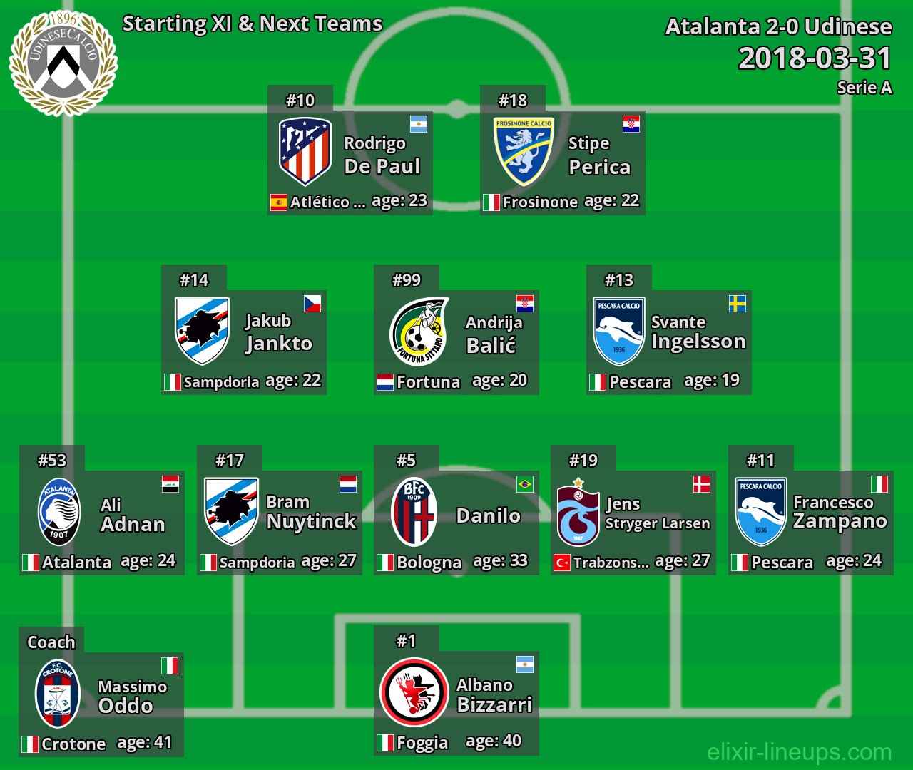 Udinese Starting XI & Next Teams 2018-03-31