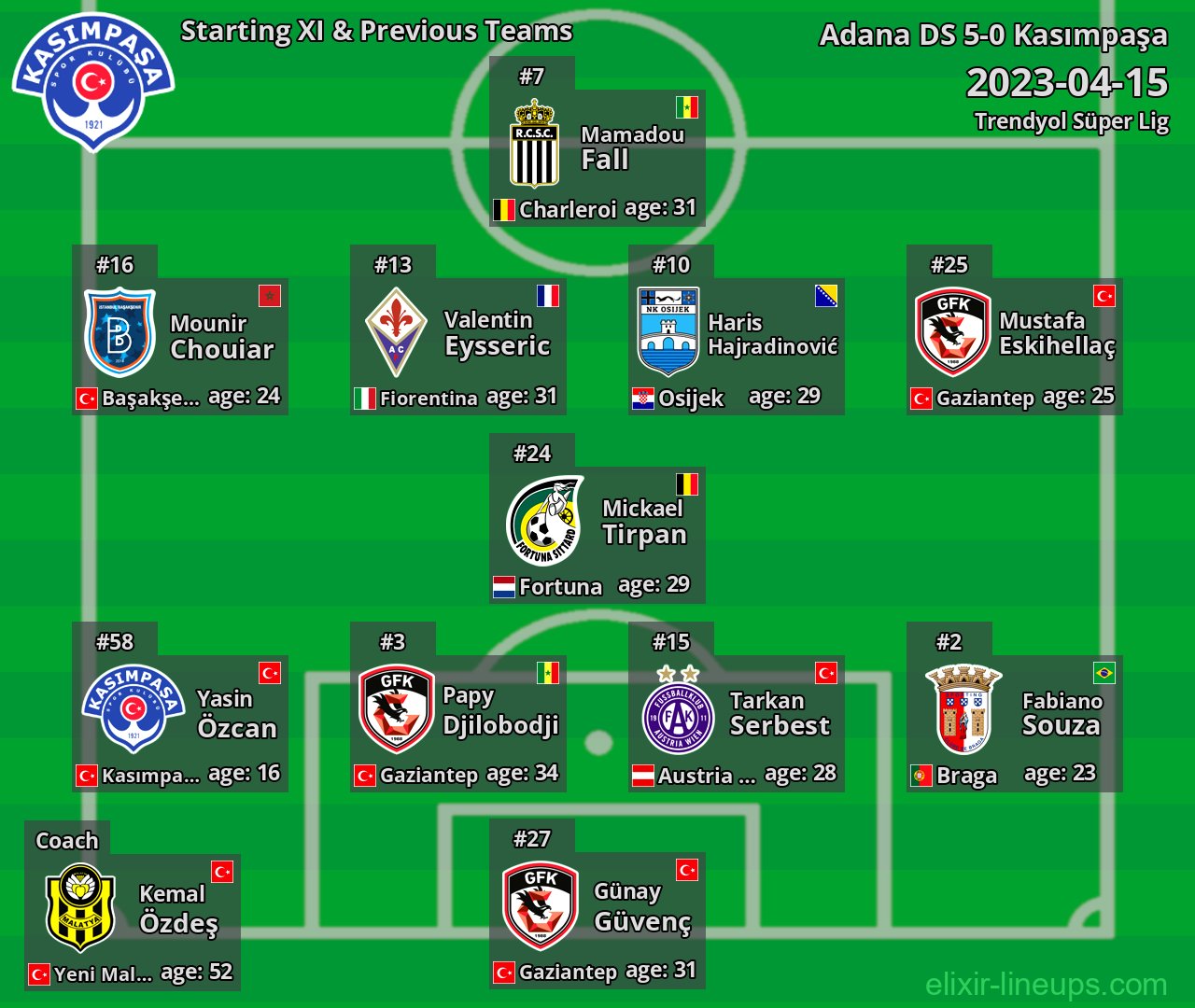 Kasımpaşa Starting XI & Previous Teams 2023-04-15