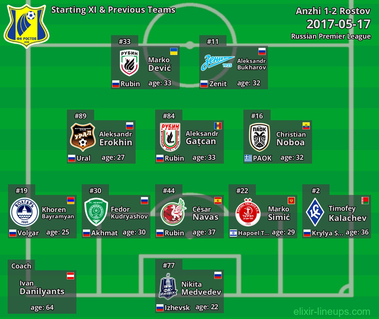 Rostov Starting XI & Previous Teams 2017-05-17