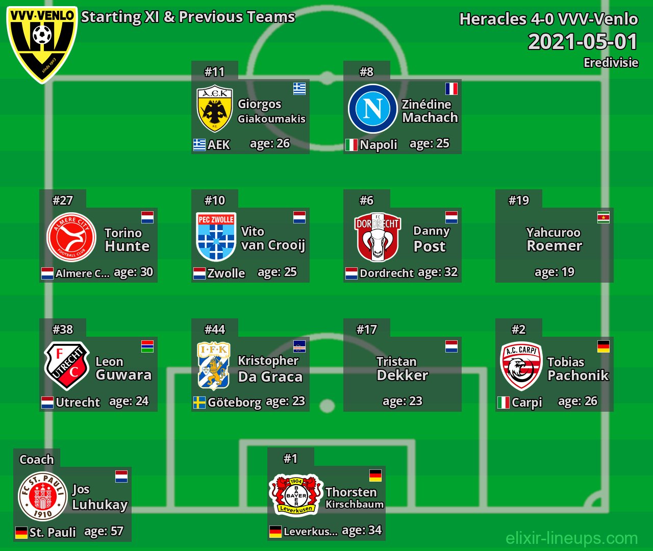 VVV-Venlo Starting XI & Previous Teams 2021-05-01