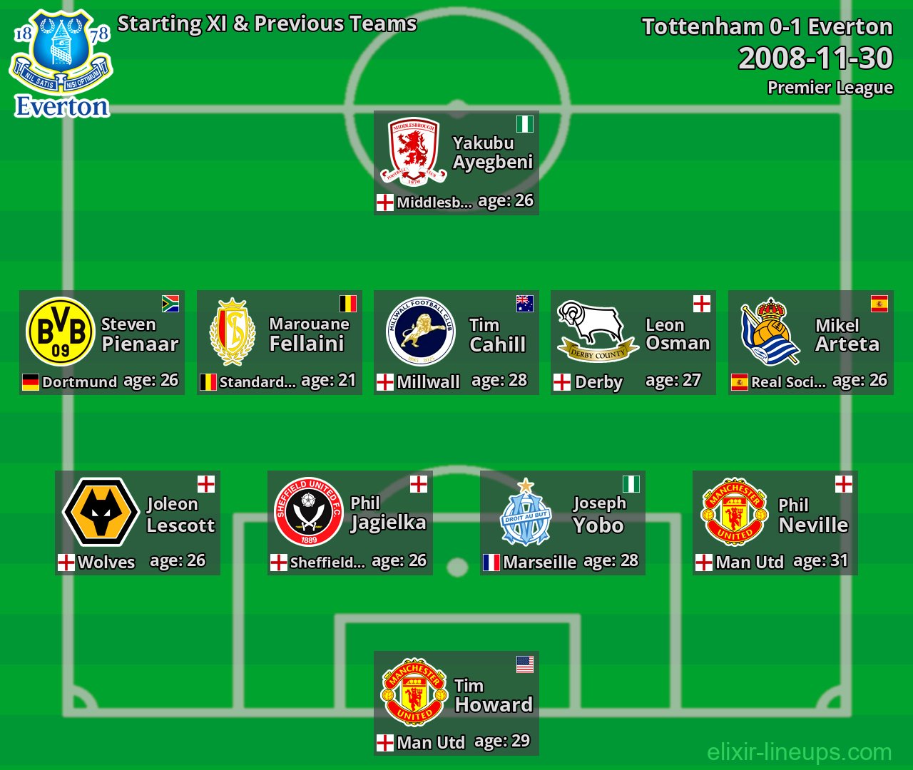 Everton Starting XI & Previous Teams 2008-11-30