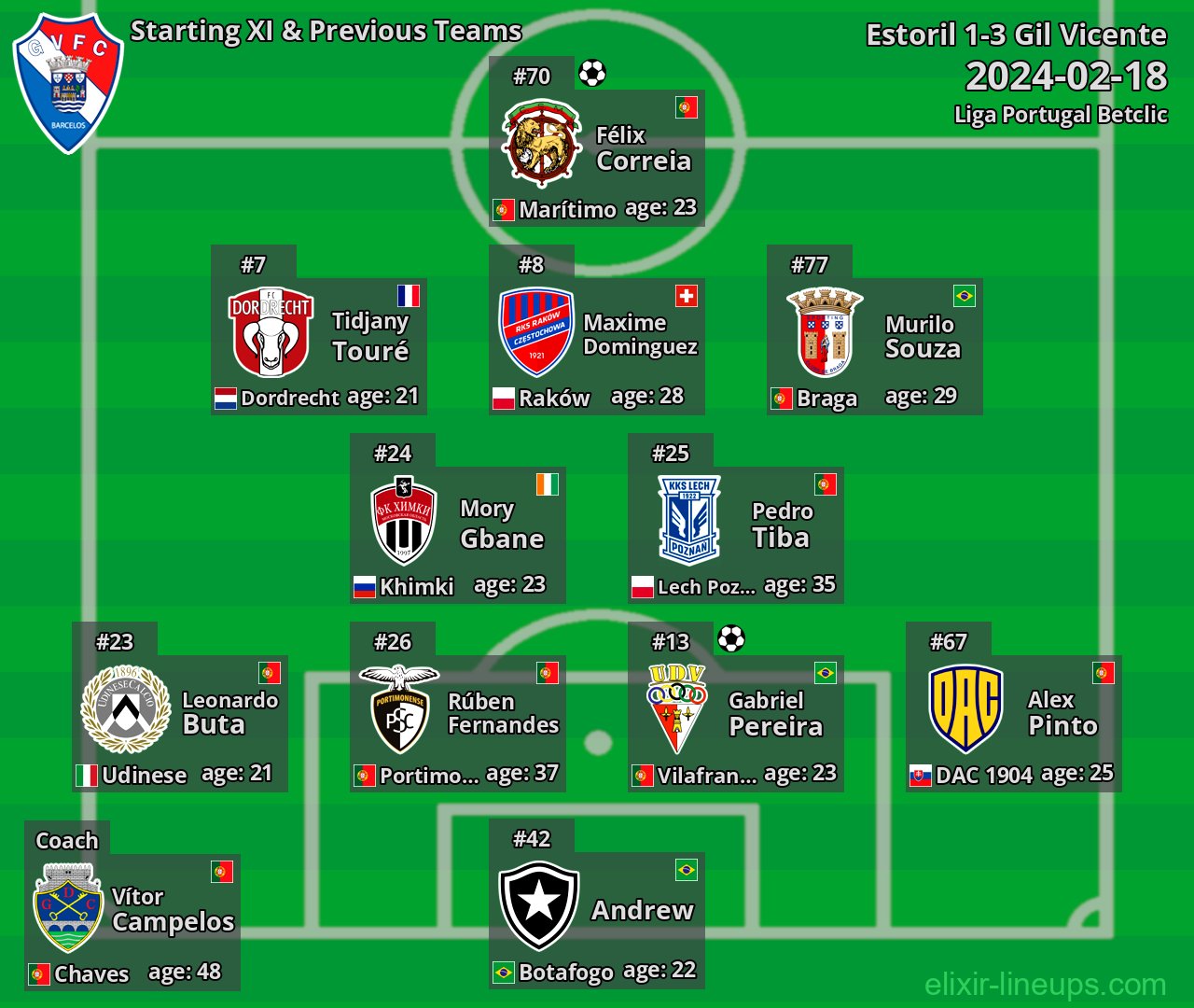Gil Vicente Starting XI & Previous Teams 2024-02-18