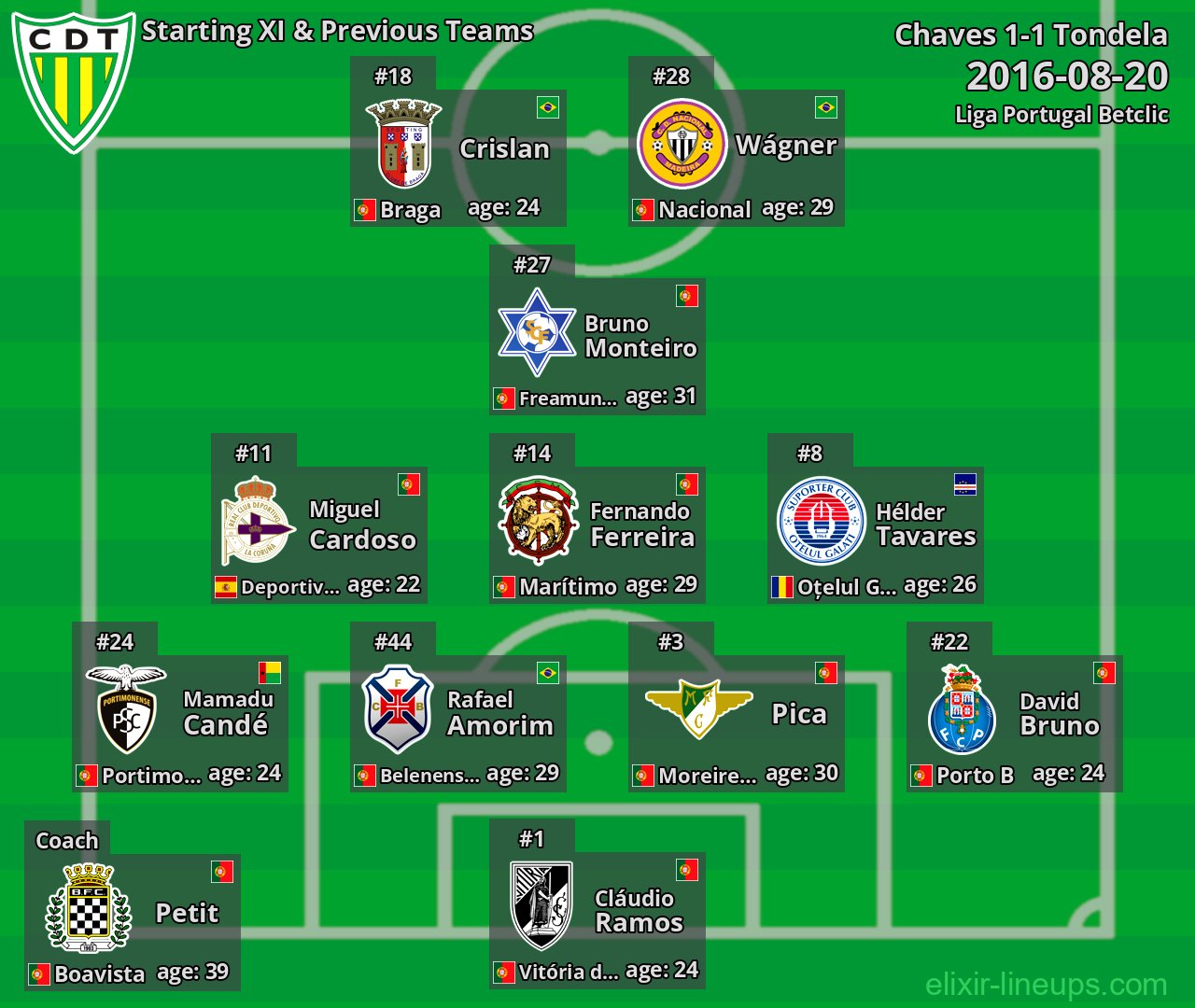 Tondela Starting XI & Previous Teams 2016-08-20