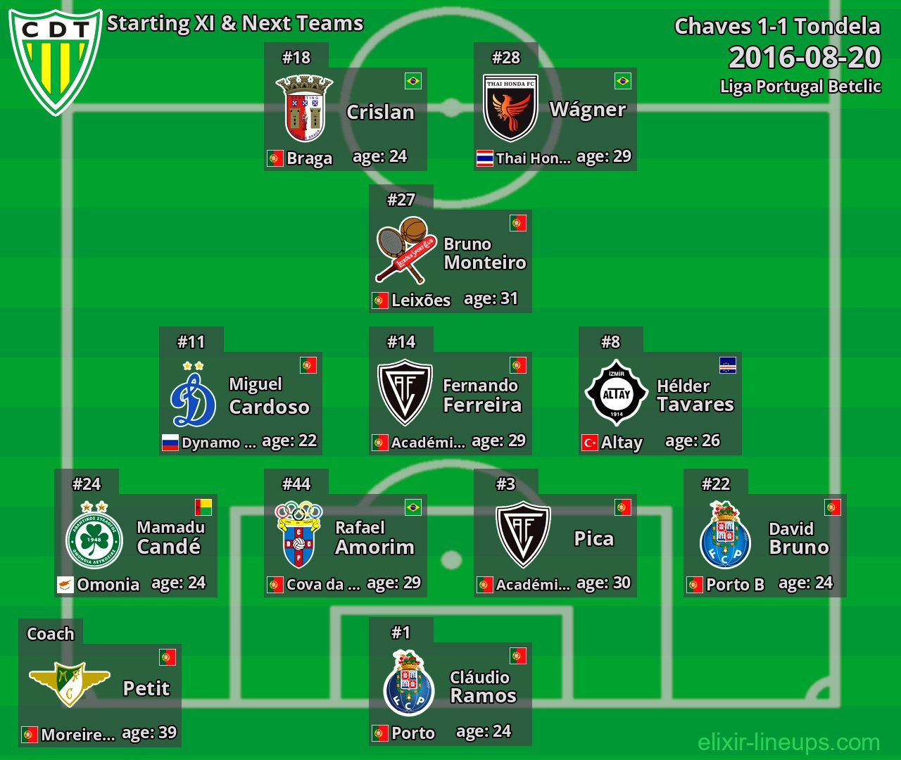 Tondela Starting XI & Next Teams 2016-08-20