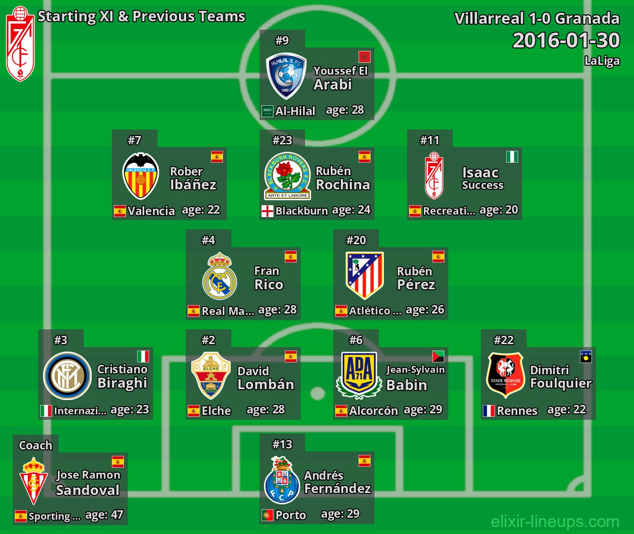 Granada Starting XI & Previous Teams 2016-01-30