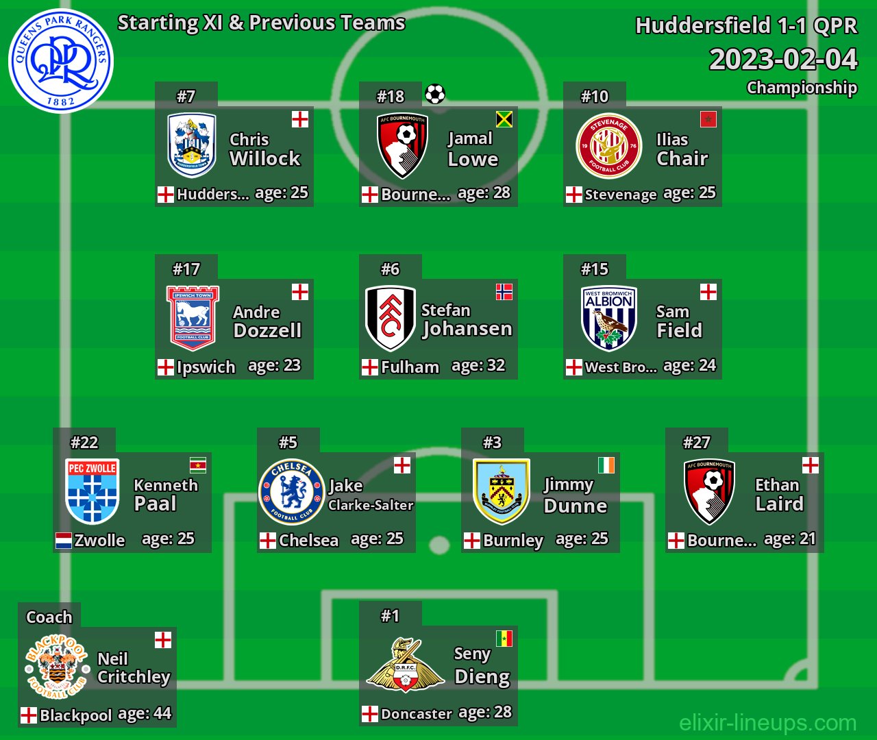 QPR Starting XI & Previous Teams 2023-02-04