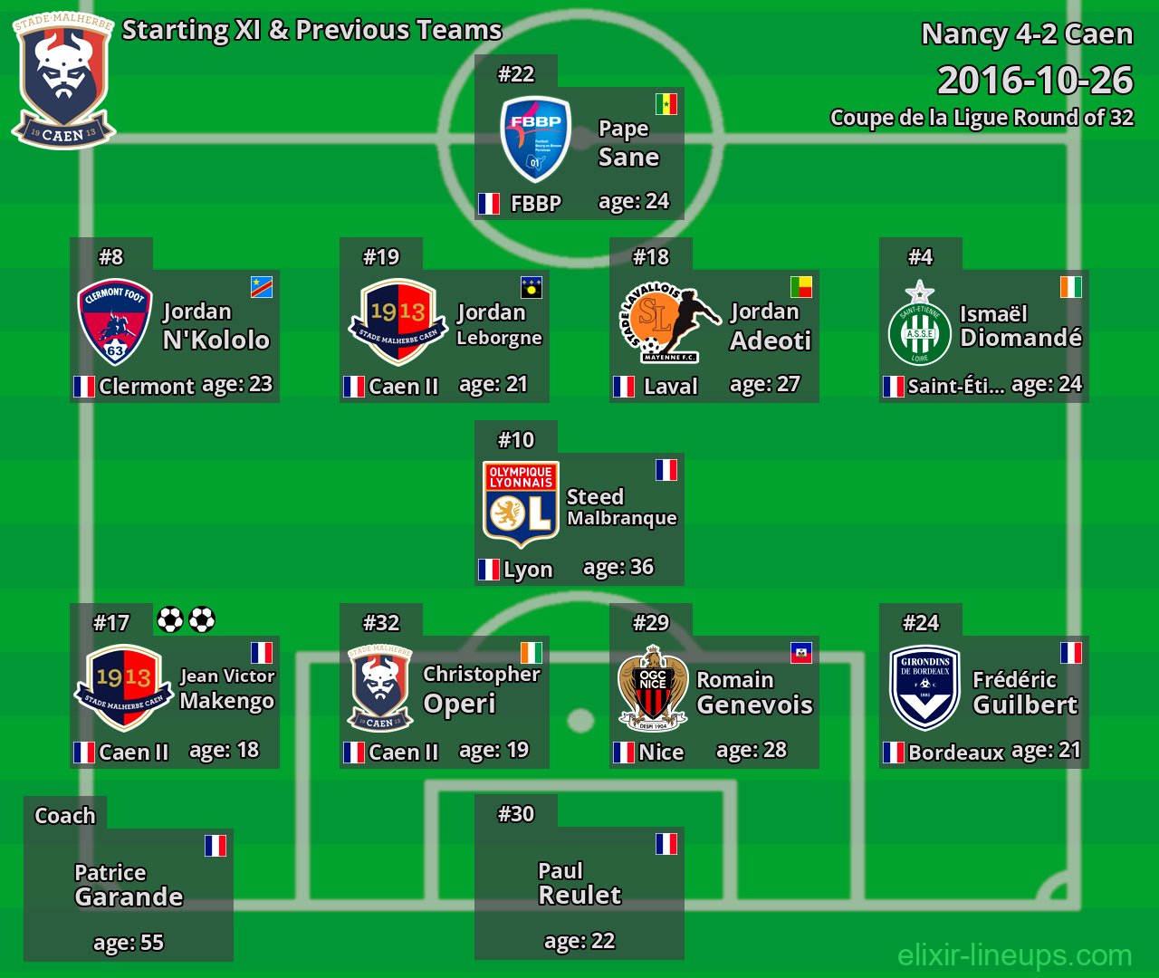 Caen Starting XI & Previous Teams 2016-10-26